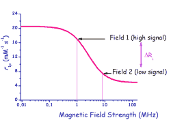 Ex of NMRD profile